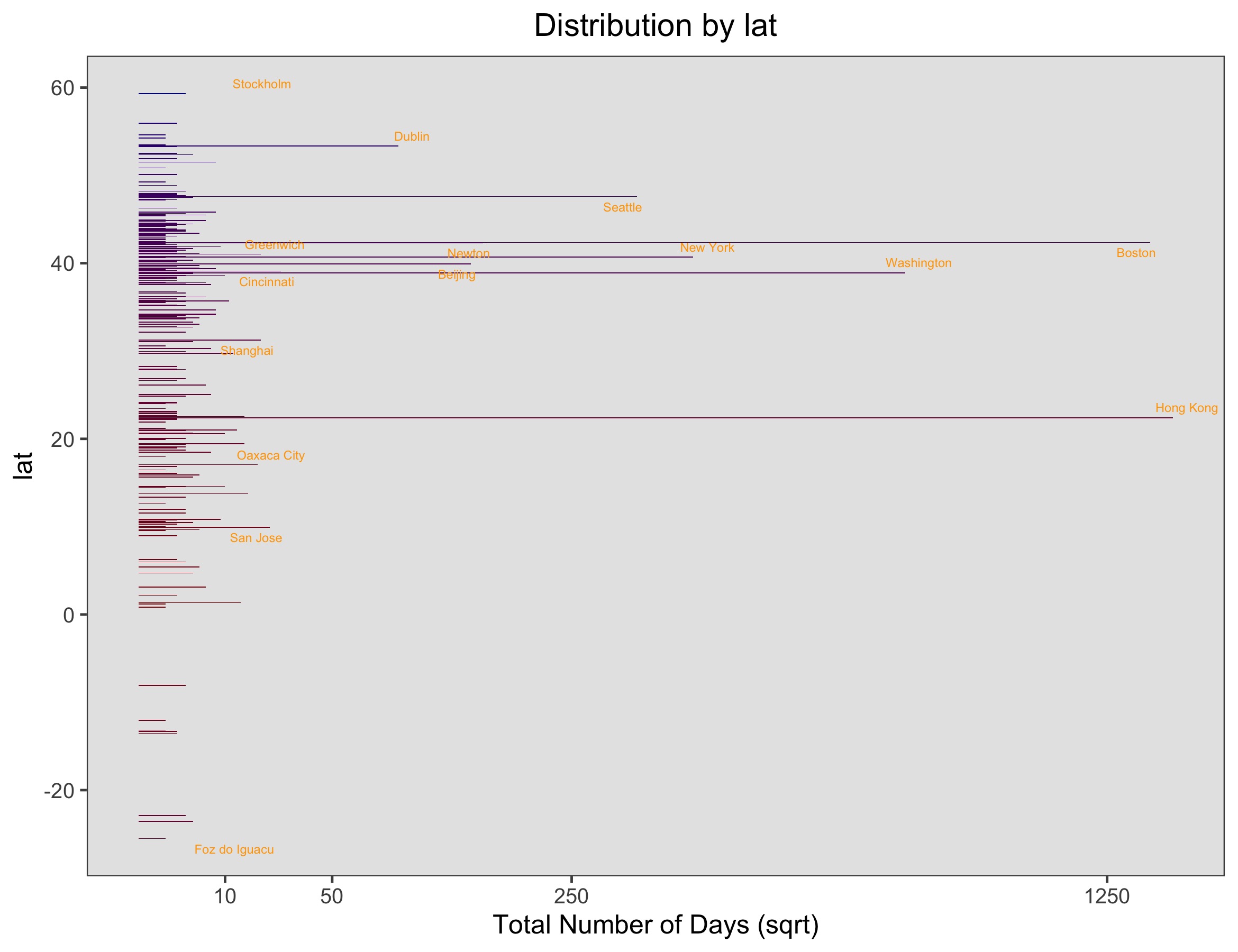 Latitude Plot